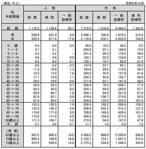 年齢階級別にみた施設の種類別推計患者数の図