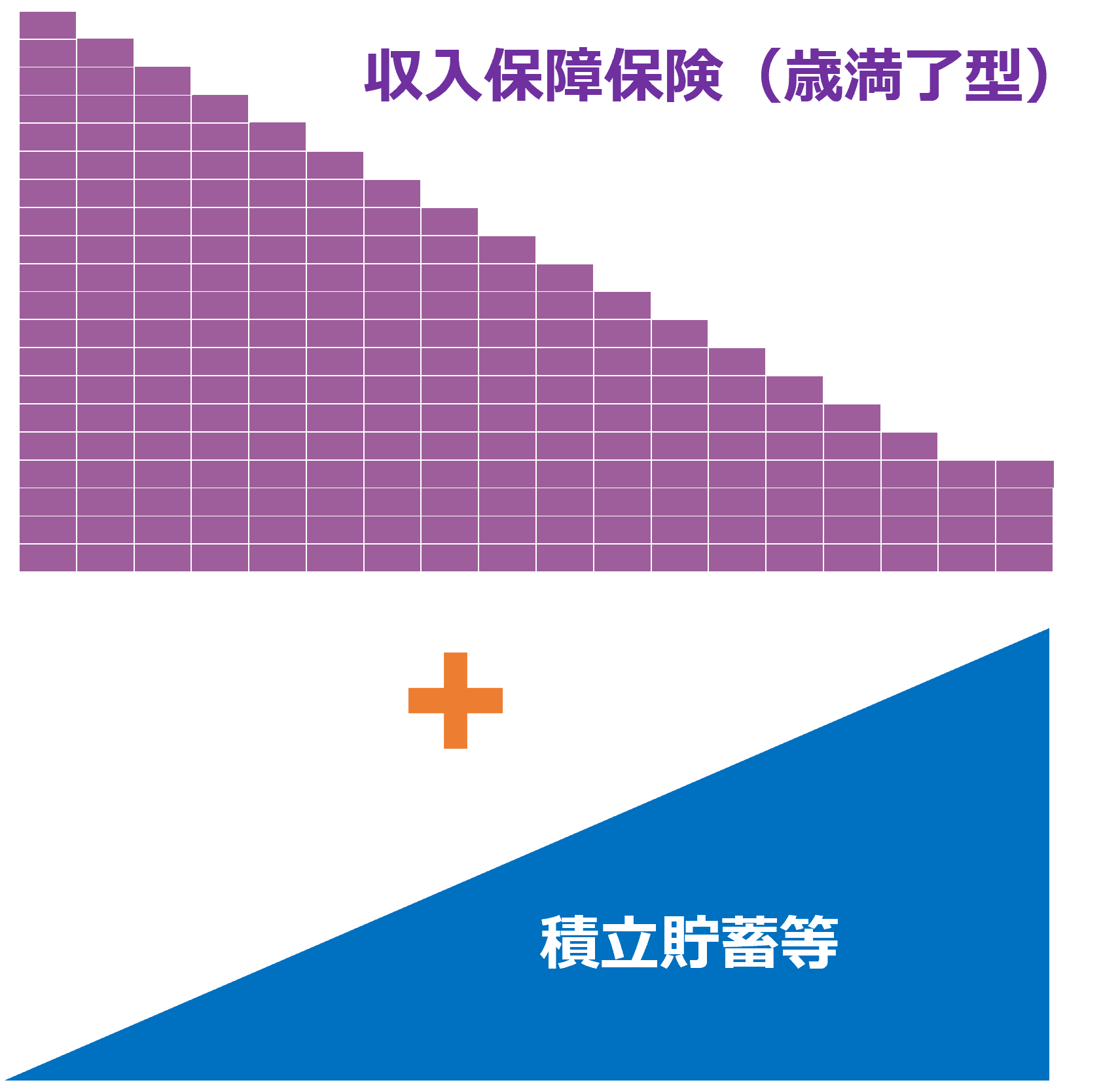 収入保障保険（歳満了型）の年金受取総額（保障額）のイメージ図