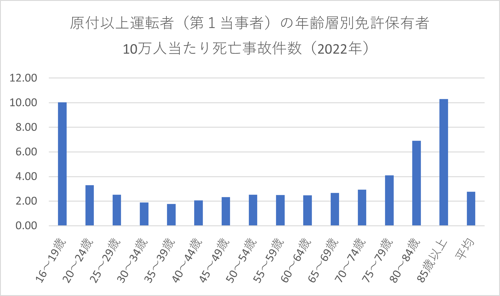 原付以上運転者(第1当事者)の年齢層別免許保有者 10万人当たり死亡事故件数(2022年)のグラフ