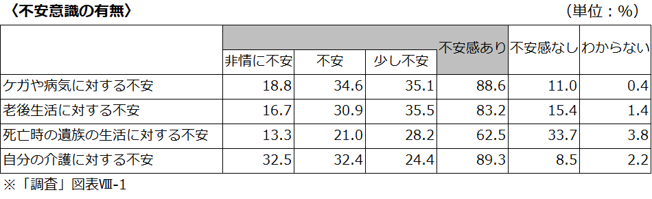 不安意識の有無について調査結果の図表
