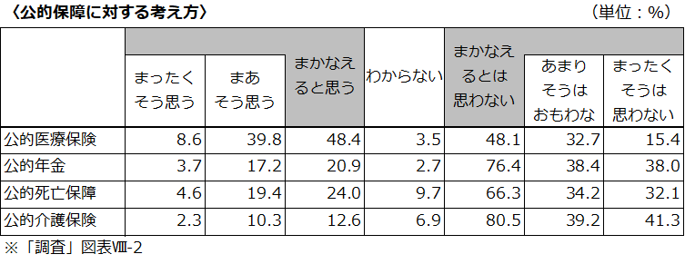 公的保障に対する考え方について調査結果の図表
