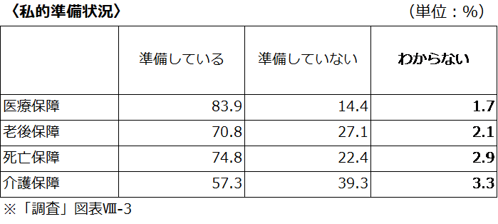 私的準備状況について調査結果の図表
