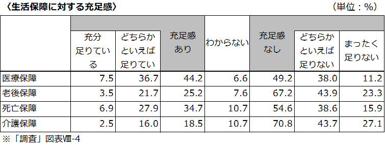生活保障に対する充足感について調査結果の図表