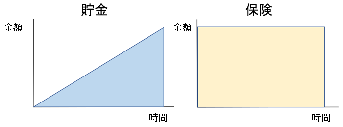 貯金と保険の資金準備にかかる時間の違いのイメージ図