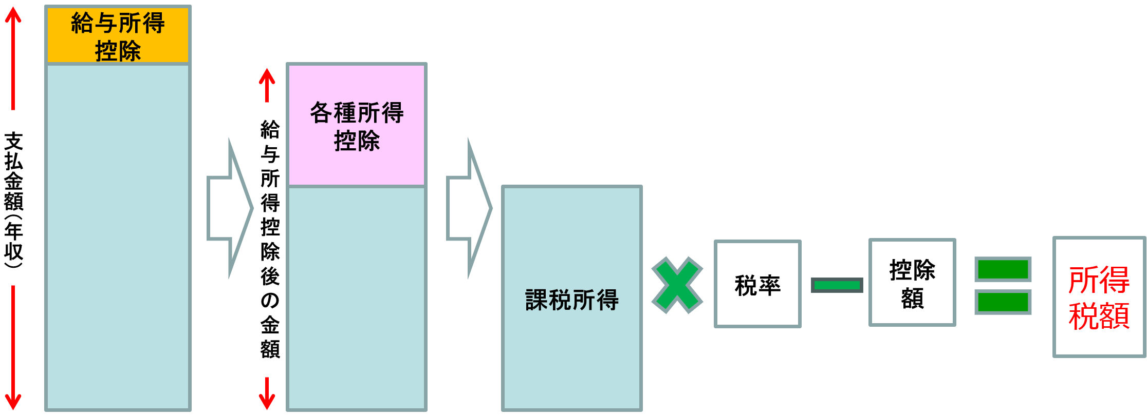 給与所得者の場合の所得税が決まるまでのイメージ図