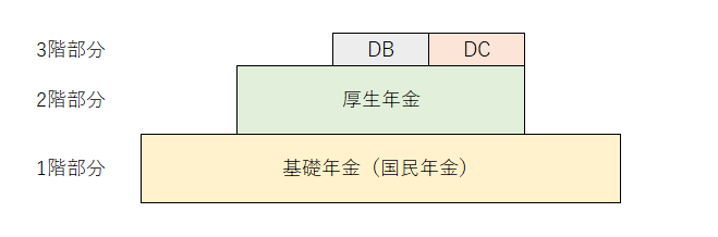 年金のイメージ 1階部分:基礎年金(国民年金)、2階部分:厚生年金、3階部分:DB・DC