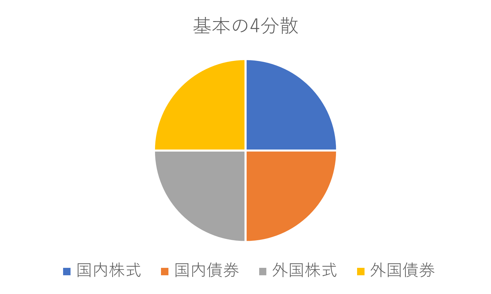 基本の4分散 国内株式、国内債券、外国株式、外国債券