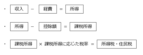 収入-経費=所得。所得-控除額=課税所得。課税所得×課税所得に応じた税率=所得税・住民税。
