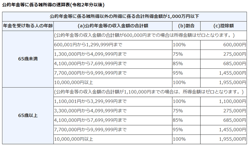 公的年金等に係る雑所得の速算表（令和2年分以後）