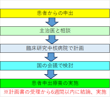 患者からの申出→主治医と相談→臨床研究中核病院で計画→国の会議で検討→患者申出療養の実施※計画書の受理から6週間以内に結論、実施。