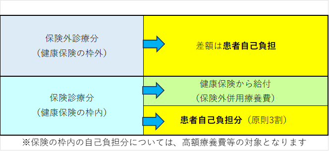 保険外診療分(健康保険の枠外)→差額は患者自己負担。保険診療分(健康保険の枠内)→健康保険から給付(保険外併用療養費)と患者自己負担分(原則3割)。※保険の枠内の自己負担分については、高額療養費等の対象となります