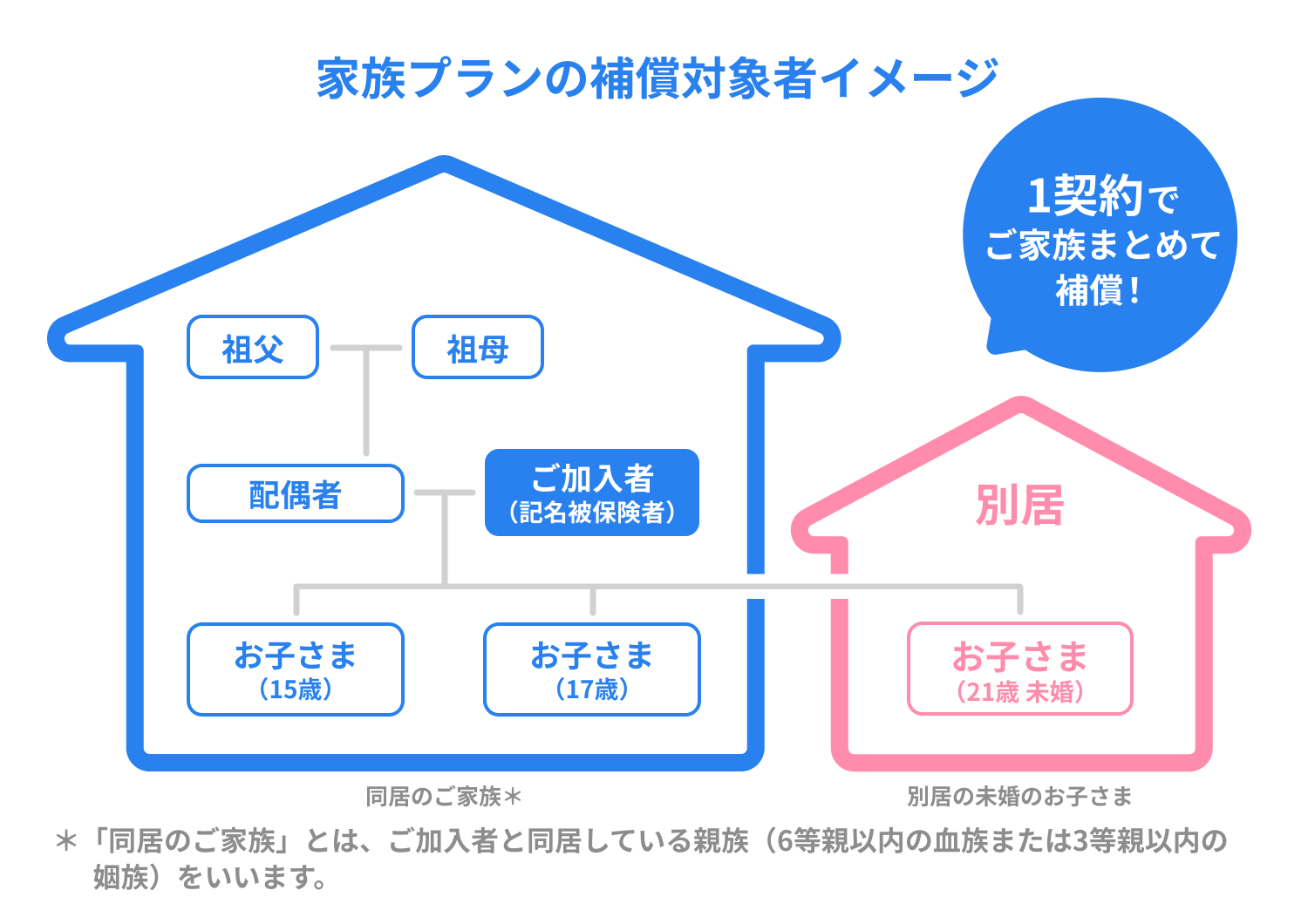 ドコモサイクル保険対象者の例