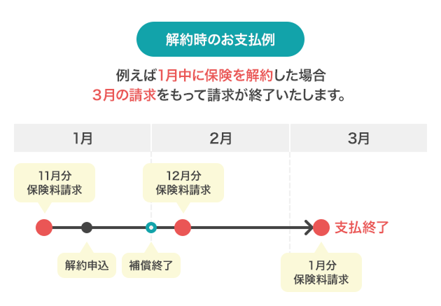 加入申込時のお支払例