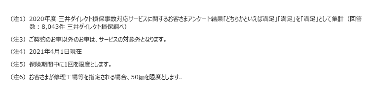 (注1)2020年度 三井ダイレクト損保事故対応サービスに関するお客さまアンケート結果「どちらかといえば満足」「満足」を「満足」として集計(回答数:8,043件 三井ダイレクト損保調べ)(注3)ご契約のお車以外のお車は、サービスの対象外となります。(注4)2021年4月1日現在(注5)保険期間中に1回を限度とします。(注6)お客さまが修理工場等を指定される場合、50㎞を限度とします。