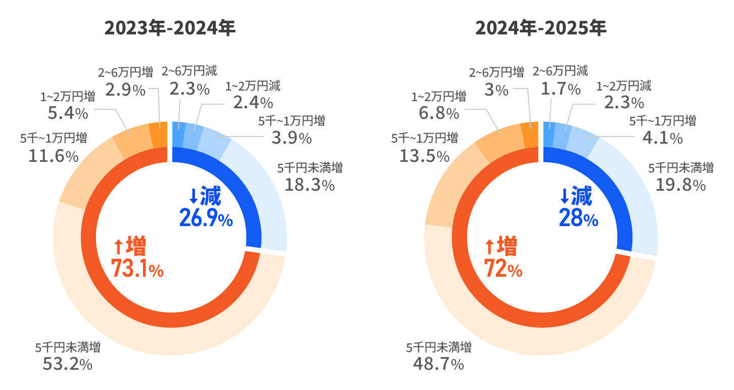 同一会社・同一等級