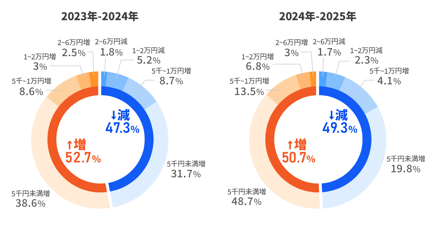 他社変更・同一等級
