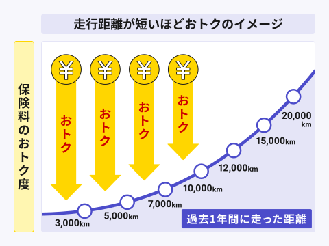走行距離が短いほどおトクのイメージ