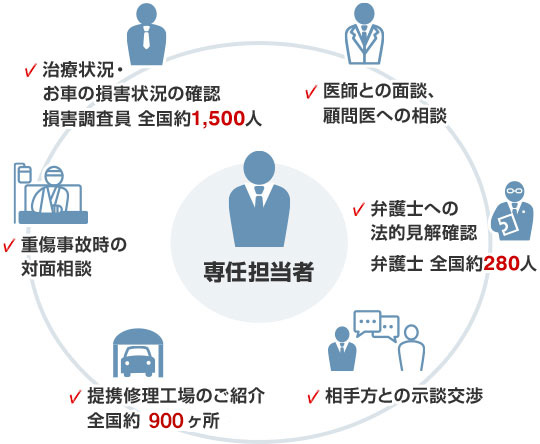 イーデザインの専任担当者制