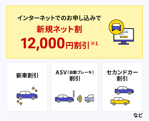 インターネットでのお申し込みで新規ネット割12,000円割引※1 新車割引 ASV（自動ブレーキ割引） セカンドカー割引など