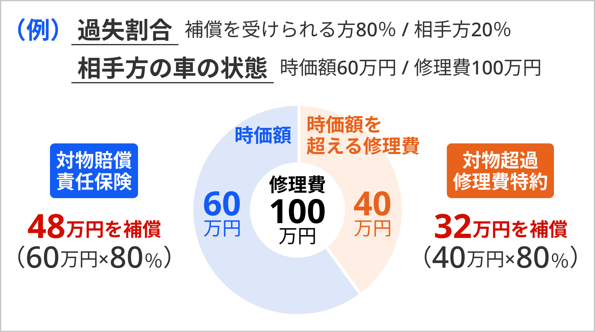 対物超過修理費特約を表したイラスト