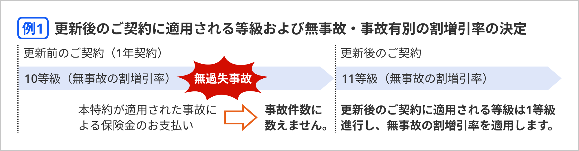 無過失事故に関する特約を表したイラスト