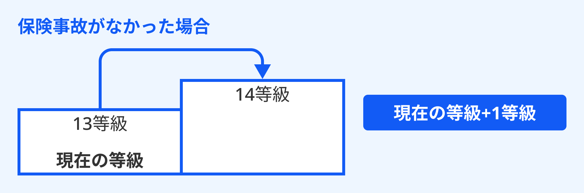 保険事故がなかった場合の等級の変化を示す図