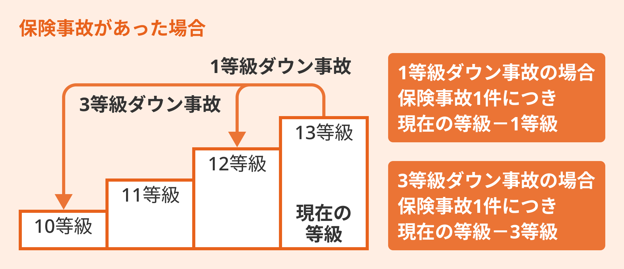 保険事故があった場合の等級の変化を示す図