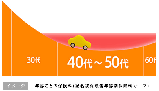 年齢ごとの保険料(記名被保険者年齢別保険料カーブ)