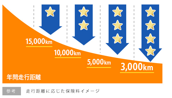 走行距離に応じた保険料イメージ