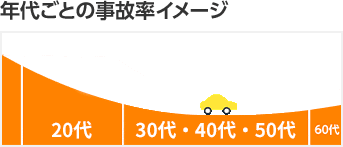 年代ごとの事故率イメージ