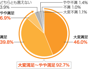 大変満足〜やや満足約92.7% 大変満足:46.0% 満足:39.8% やや満足:6.9% どちらでもない:3.9% やや不満:1.4% 不満:1.0% 大変不満:1.1%