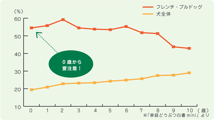 フレンチ・ブルドッグとその他の犬種の皮膚の病気で通院した割合