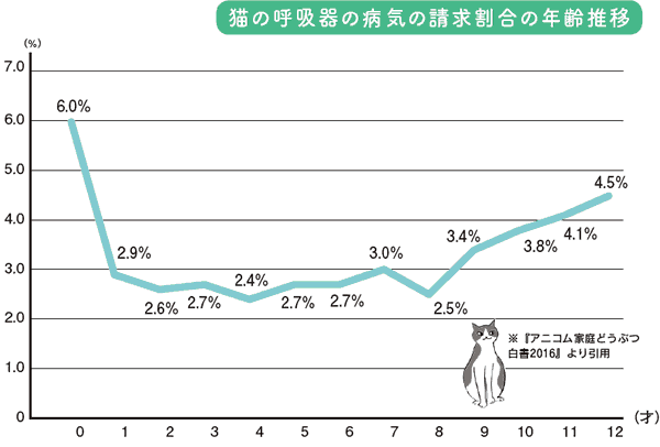 猫の呼吸器の病気の請求割合の年齢推移の図