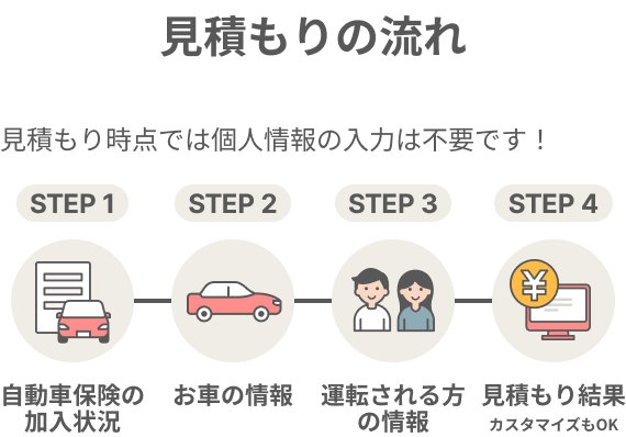 見積もりの流れ 見積もり時点では個人情報の入力は不要です！自動車保険の加入状況→お車の情報→運転される方の情報→見積もり結果