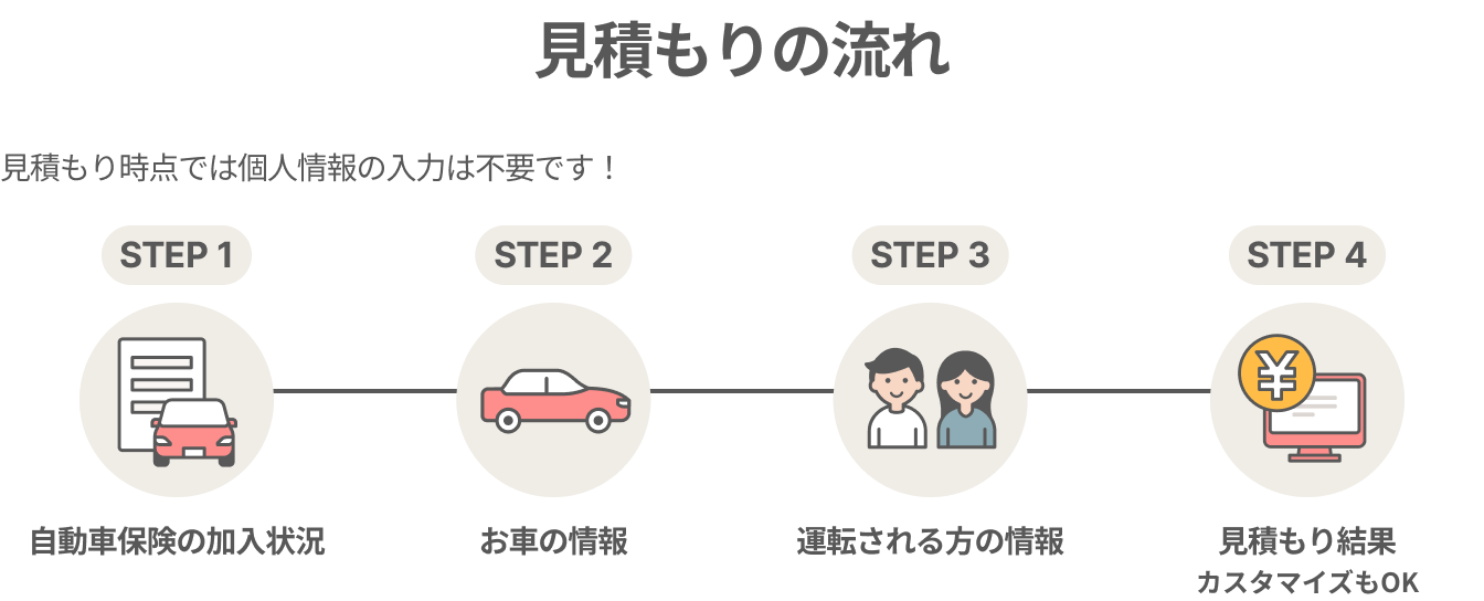 見積もりの流れ 見積もり時点では個人情報の入力は不要です！自動車保険の加入状況→お車の情報→運転される方の情報→見積もり結果