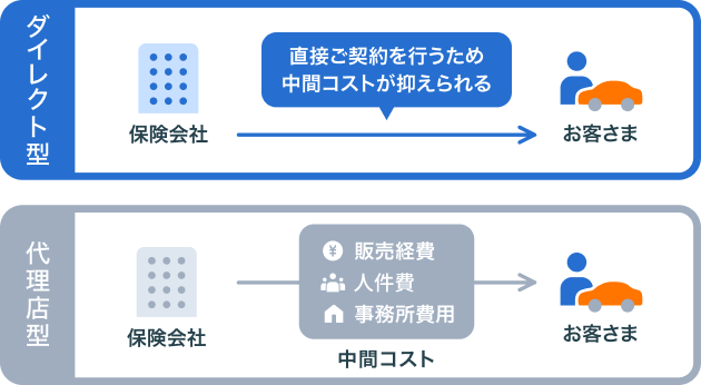 代理店型とダイレクト型の比較