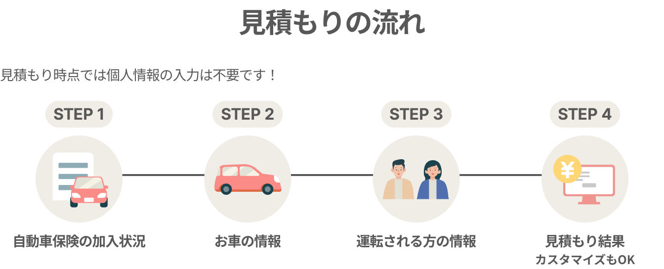 見積もりの流れ 見積もり時点では個人情報の入力は不要です！自動車保険の加入状況→お車の情報→運転される方の情報→見積もり結果