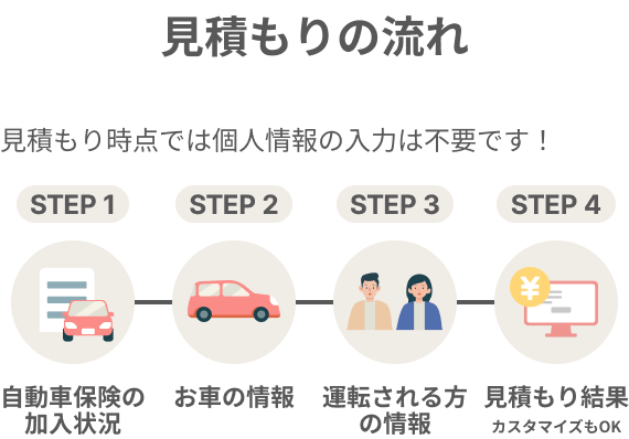 見積もりの流れ 見積もり時点では個人情報の入力は不要です！自動車保険の加入状況→お車の情報→運転される方の情報→見積もり結果