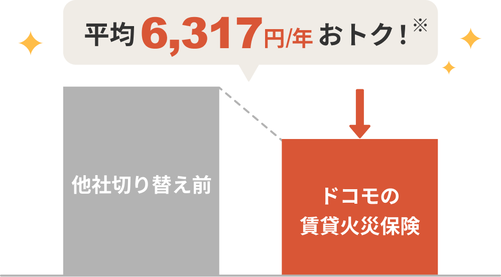 平均6,317円/年おトク！