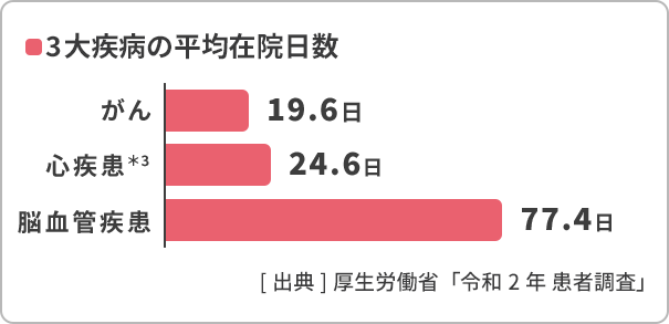 3大疾病の平均在院日数