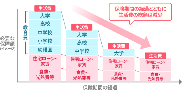 保険期間の経過とともに生活費の総額は減少
