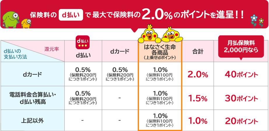保険料のd払いで最大保険料の2.0%のポイントを進呈!!