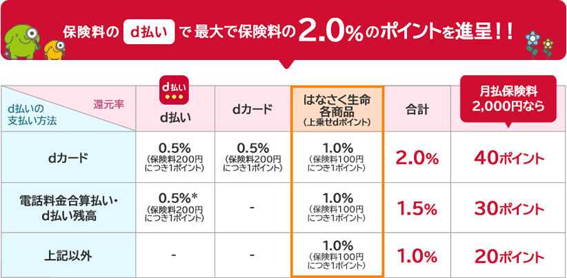 保険料のd払いで最大保険料の2.0％のポイントを進呈！！